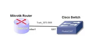 Mikrotik Trunk Config to Cisco Switch