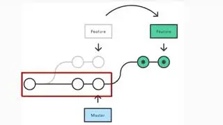 Learn And Perform Git Rebase Using Eclipse