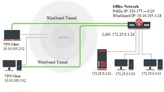 WireGuard VPN Configuration in MikroTik RouterOS7 with Windows Client (Road Warrior Setup)