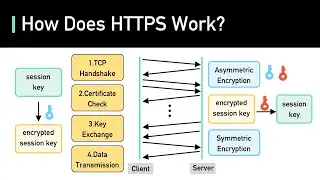 SSL, TLS, HTTPS Explained