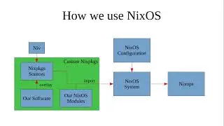 Remote deployments with NixOS and Nixops at Yakkertech