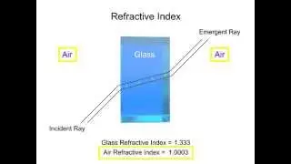 What is Refraction?