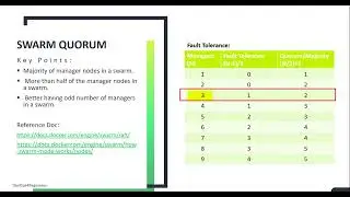 38. Docker Quorum