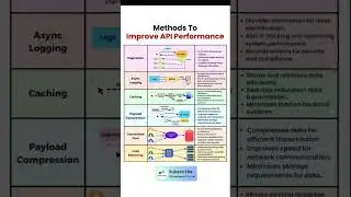 Methods to Improve API Performance #api #performance