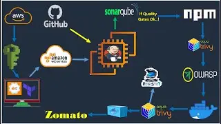 DevSecOps Pipeline Project 6 - Deploying Zomato Clone on AWS | DevSecOps Approach. | By Terraform |