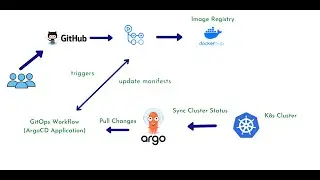 How to create Gitops workflow with ArgoCD and GitHub Actions | GitOps with ArgoCD Tutorial | ArgoCD