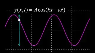The wave function y(x,t) for a one-dimensional transverse wave:  equation for a moving wave.