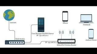 MikroTik WiFi MAC Authentication with UserMan RADIUS Server