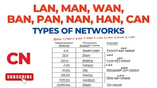 Categories (Types) of Networks – BAN, PAN, NAN, HAN, CAN, LAN, MAN, WAN, Internet | Computer Network