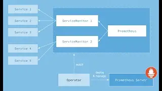 How to create a service monitor for prometheus-operator