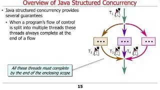 Overview of Java Structured Concurrency