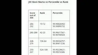 Jee Mains 2023 marks vs rank analysis|jee 2023 marks vs percentile analysis|marks vs rank vs percent