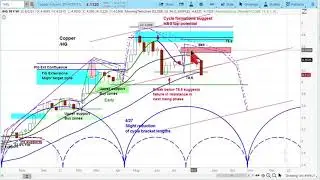 Copper Futures Market | 8-18-21 Replay | Chart Reviews & Price Projection | Cycle Analysis