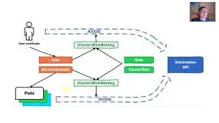 Kubernetes, RBAC [01]