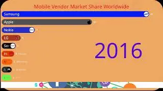 📊BEST GROWING MARKET SHARES MOBILE BRAND DATA 2010.. 2024..