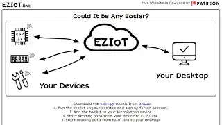 An Easy IoT Solution for Developers and Hobbyists - Micropython or Python - ESP32 or Desktop