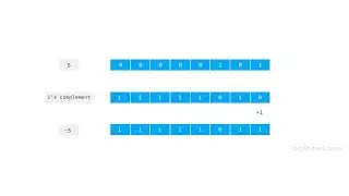 Bitwise one's complement operator | Learn Programming Visually | Log2Base2