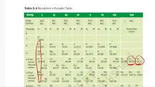 Activity 5.1 Class X Science Chapter 5 Periodic Classification of  elements