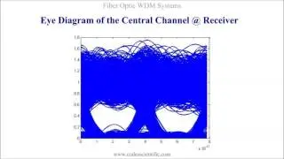 Fiber Optic WDM Systems Simulations with OCSim Matlab Modules