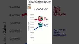 MrBeast - Squid Game Vs Dec.  2022 (Subs Gained) 