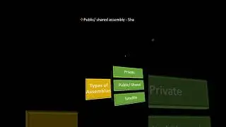 What is an Assembly ? What are the different types of assembly in .NET ?