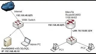 MikroTik PPPoE Server Configuration with freeRADIUS Server