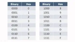 Positional Notation and Hexadecimal Notation