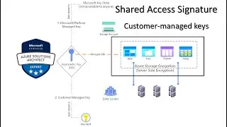 3. MS Azure Solution Architect AZ 305 - SAS and Customer-managed keys