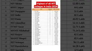 Highest of all NIT colleges in India 2024 in tabular form 
