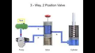 Directional Control Valves - Fluid Flow and Positions