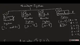 Number System Part 1