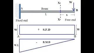 Shear force and Bending moment | Cantilever Beam with Point Load