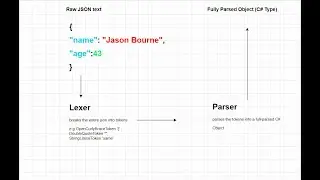 Let's Build a Superfast JSON Parser from scratch in C# - Part 1 The Lexer