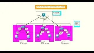 How to Configure Multiple DHCP Pools for Multiple VLANs/Subnets | Step-by-Step Network Tutorial