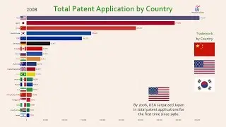 Top 20 Country Total Patent (Invention) History (1980-2017)