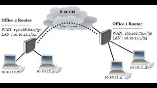 MikroTik IPsec Site to Site VPN Configuration