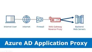 Azure AD Application Proxy