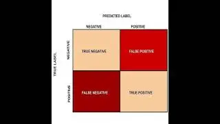 Confusion matrix-precision, recall, true positive, true negative, false positive, false negative