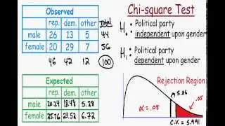 Chi Square Test - with contingency table