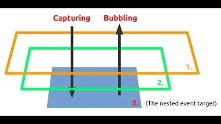 Event Bubbling And Event Capturing