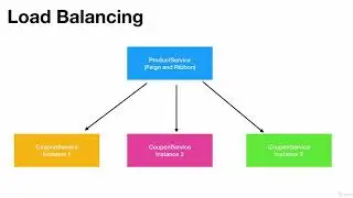 Spring Cloud Client Side Load Balancing with Ribbon