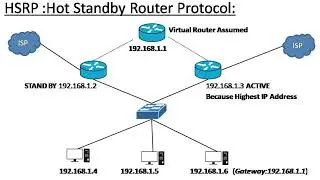 HSRP Protocol Explained – Quick Configuration Guide