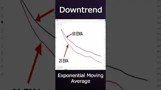How To Tread Exponential Moving Average in Downtrend || 