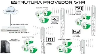 Mikrotik Provedor WIFI | ESTRUTURA