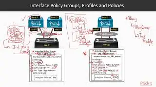 Cisco Application-Centric Infrastructure: Interface Policy Groups, Profiles & Policies| packtpub.com