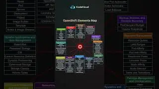 OpenShift Elements Map 👇