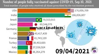 number of people vaccination || global vaccination || indias vaccination