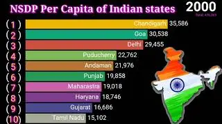 India union territory GDP per capita || GDP Growth