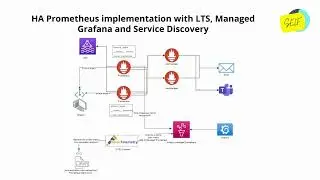 Prometheus implementation with LTS, Managed Grafana and Service Discovery