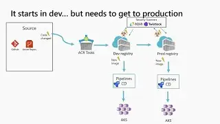 From dev to production: Container lifecycle monitoring logging and troubleshooting - BRK3037